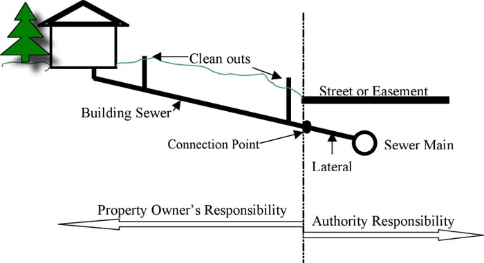 Image showing a typical sewer connection